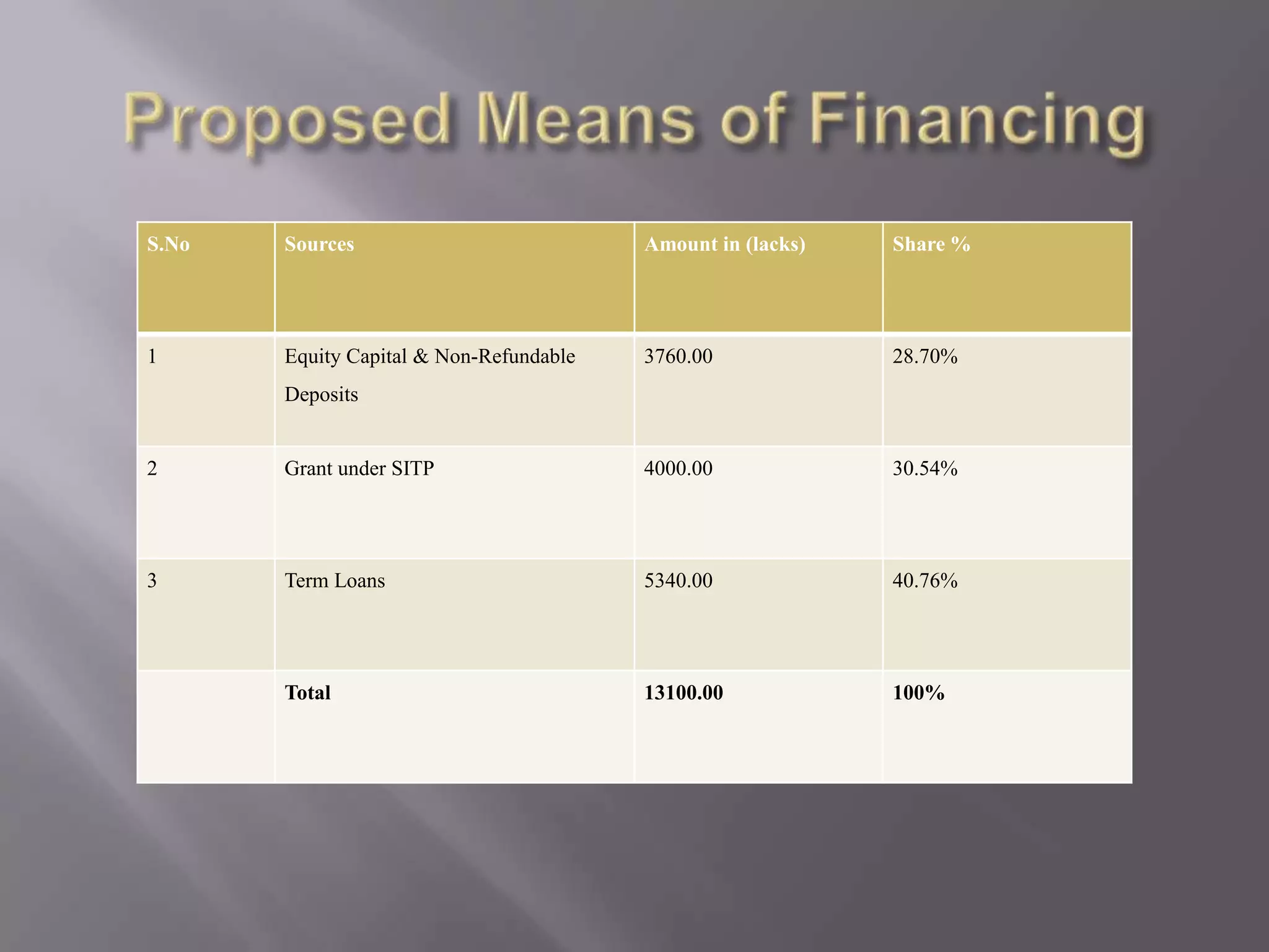 2 Scheme for integrated textile park (SITP) Objective of the scheme Primary objective of the SITP is to provide the industry with world class infrastructure facilities for setting up their textile units. SITP would create new textile parks of international standards at potential growth centers.  Each ITP would normally have 50 units. The no. of entrepreneurs and the resultant investments in each ITP could vary from project to project