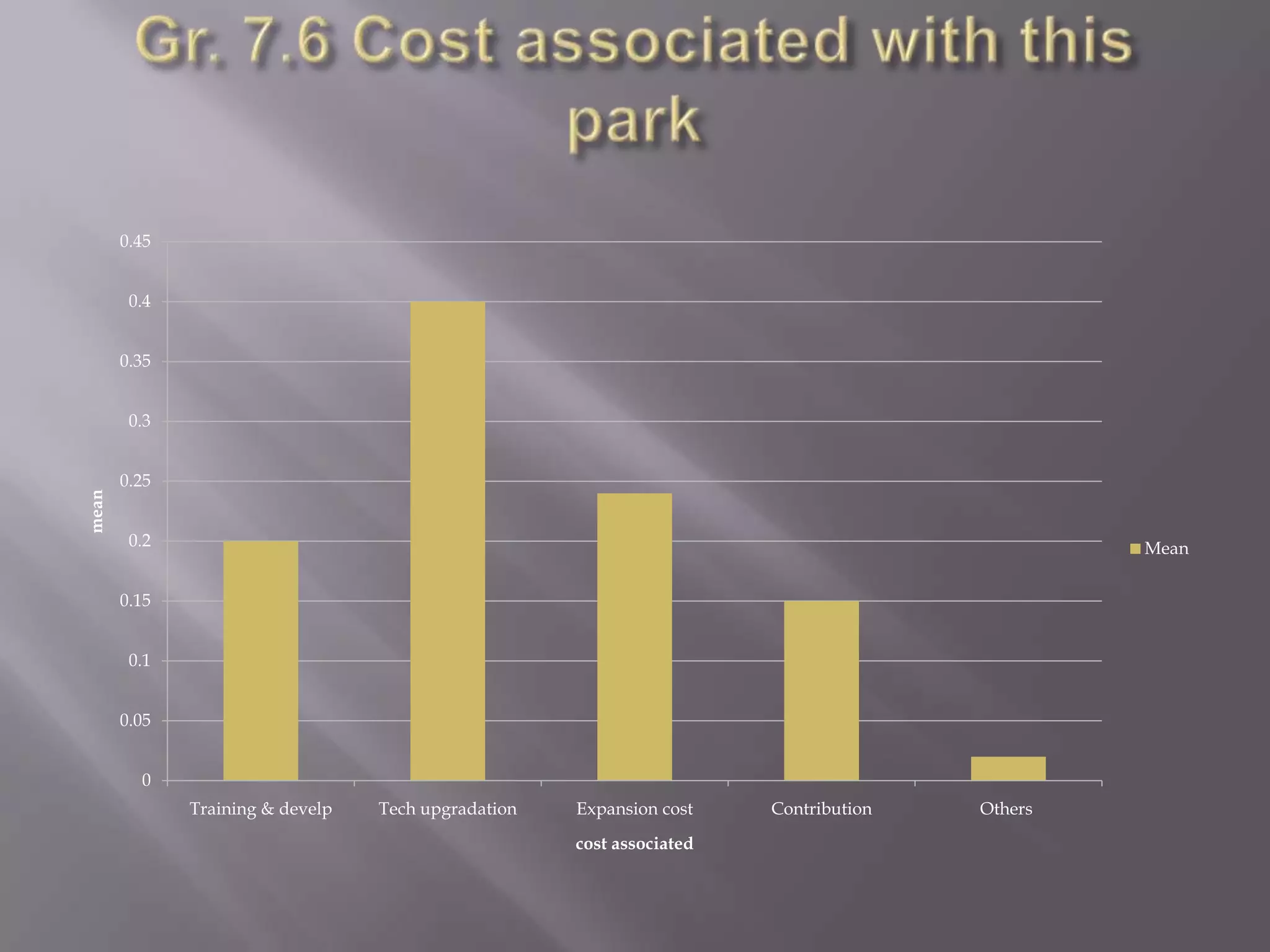 Proposed Means of Financing