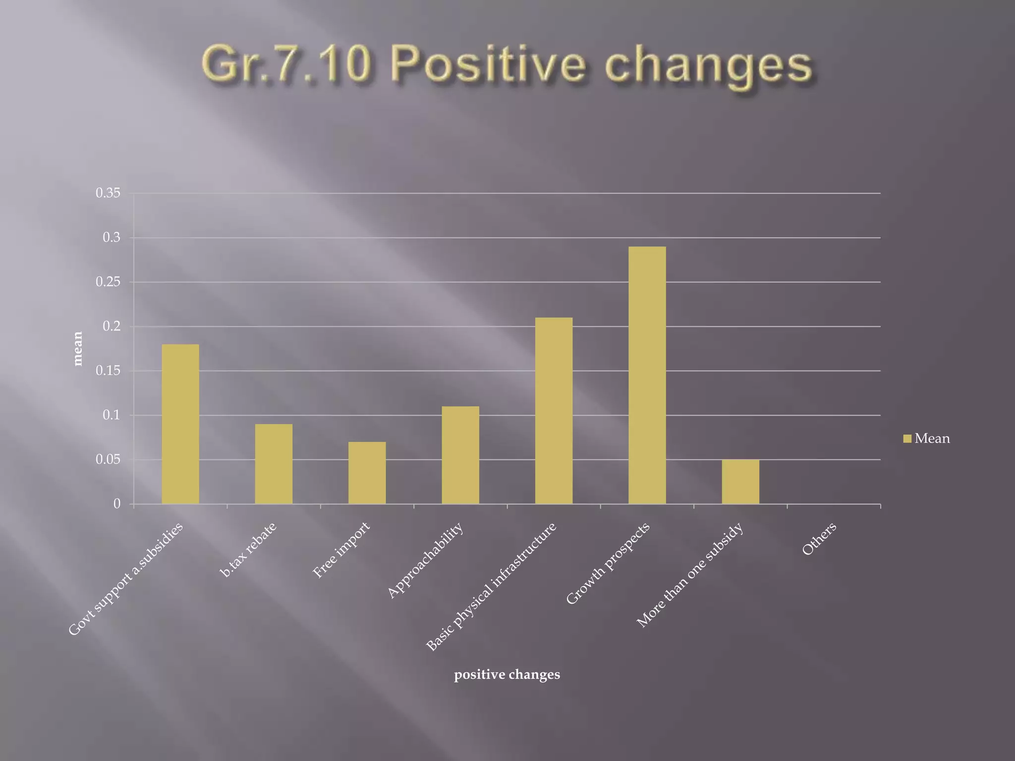LIMITATIONS TO THE RESEARCHTimeA lot of companies were not ready to give information about them.  Reach As the sample size is small compared to the total population the outcome cannot be generalized.