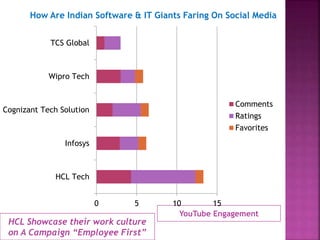 YouTube Engagement
HCL Showcase their work culture
on A Campaign “Employee First”
0 5 10 15
HCL Tech
Infosys
Cognizant Tech Solution
Wipro Tech
TCS Global
Comments
Ratings
Favorites
How Are Indian Software & IT Giants Faring On Social Media
 