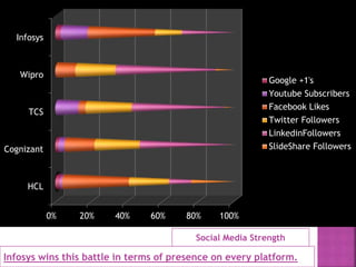 Social Media Strength
Infosys wins this battle in terms of presence on every platform.
0% 20% 40% 60% 80% 100%
HCL
Cognizant
TCS
Wipro
Infosys
Google +1's
Youtube Subscribers
Facebook Likes
Twitter Followers
LinkedinFollowers
SlideShare Followers
 
