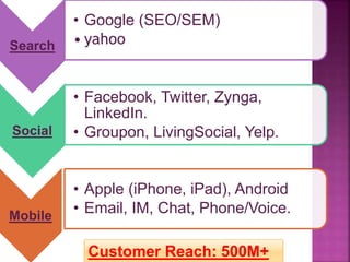 Search
• Google (SEO/SEM)
• yahoo
Social
• Facebook, Twitter, Zynga,
LinkedIn.
• Groupon, LivingSocial, Yelp.
Mobile
• Apple (iPhone, iPad), Android
• Email, IM, Chat, Phone/Voice.
Customer Reach: 500M+
 