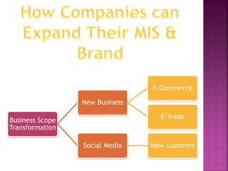 Business Scope
Transformation
New Business
E-Commerce
E-Trade
Social Media New customer
 