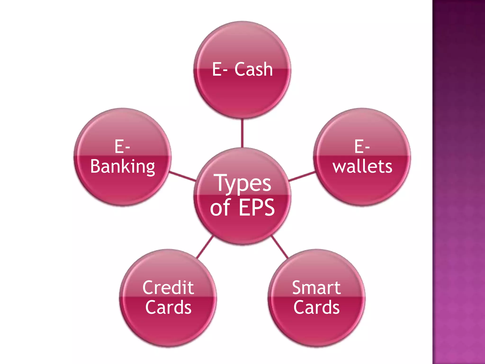 Types
of EPS
E- Cash
E-
wallets
Smart
Cards
Credit
Cards
E-
Banking
 
