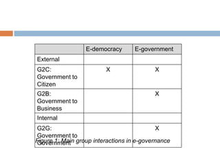 Figure 1: Main group interactions in e-governance
E-democracy E-government
External
G2C:
Government to
Citizen
X X
G2B:
Government to
Business
X
Internal
G2G:
Government to
Government
X
 