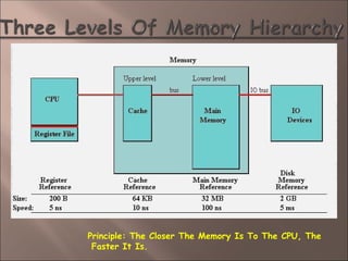 Principle: The Closer The Memory Is To The CPU, The
Faster It Is.
 