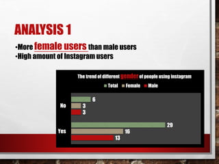 ANALYSIS 1 
•More female users than male users 
•High amount of Instagram users 
13 
3 
16 
3 
29 
6 
No 
Yes 
The trend of different gender of people using instagram 
Total Female Male 
 