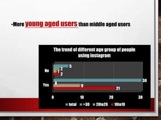 •More young aged users than middle aged users 
The trend of different age group of people 
0 10 20 30 
No 
Yes 
21 
2 
9 
1 
0 
2 
30 
5 
using instagram 
total >30 20to29 10to19 
 