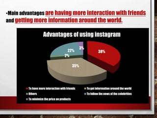 •Main advantages are having more interaction with friends 
and getting more information around the world. 
Advantages of using instagram 
38% 
22% 
35% 
2% 
3% 
To have more interaction with friends To get information around the world 
Others To follow the news of the celebrities 
To minimize the price on products 
 