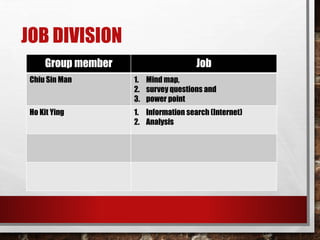 Group member Job 
Chiu Sin Man 1. Mind map, 
2. survey questions and 
3. power point 
Ho Kit Ying 1. Information search (Internet) 
2. Analysis 
JOB DIVISION 
 