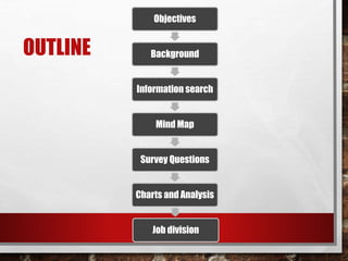 OUTLINE 
Objectives 
Background 
Information search 
Mind Map 
Survey Questions 
Charts and Analysis 
Job division 
 