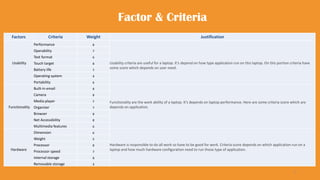 Factors Criteria Weight Justification
Usability
Performance 8
Usability criteria are useful for a laptop. It’s depend on how type application run on this laptop. On this portion criteria have
some score which depends on user need.
Operability 7
Text format 6
Touch target 8
Battery life 7
Operating system 4
Portability 6
Functionality
Built-in email 8
Functionality are the work ability of a laptop. It’s depends on laptop performance. Here are some criteria score which are
depends on application.
Camera 8
Media player 7
Organizer 7
Browser 8
Net Accessibility 8
Multimedia features 6
Hardware
Dimension 6
Hardware is responsible to do all work so have to be good for work. Criteria score depends on which application run on a
laptop and how much hardware configuration need to run those type of application.
Weight 5
Processor 8
Processor speed 7
Internal storage 8
Removable storage 3
Factor & Criteria
2
 