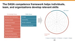 The DASA competence framework helps individuals,
team, and organizations develop relevant skills
1- Novice / 2- Competent / 3- Proficient / 4 - Expert / 5 - Master
Knowledge
Areas
Skill Areas
Courage
Teambuilding
DevOps Leadership
Continuous improvement
Business Value Optimization
Business Analysis
Architecture & Design
Programming
Continuous Delivery
Test Specification
Infrastructure Engineering
Security, Risk & Compliance
Knowledge Areas Skills Areas
23
 