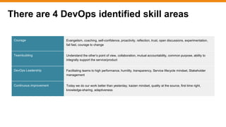 There are 4 DevOps identified skill areas
Courage Evangelism, coaching, self-confidence, proactivity, reflection, trust, open discussions, experimentation,
fail fast, courage to change
Teambuilding Understand the other’s point of view, collaboration, mutual accountability, common purpose, ability to
integrally support the service/product
DevOps Leadership Facilitating teams to high performance, humility, transparency, Service lifecycle mindset, Stakeholder
management
Continuous improvement Today we do our work better than yesterday, kaizen mindset, quality at the source, first time right,
knowledge-sharing, adaptiveness
 