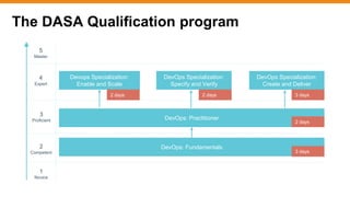 The DASA Qualification program
DevOps: Fundamentals
DevOps Specialization:
Specify and Verify
Devops Specialization:
Enable and Scale
DevOps Specialization:
Create and Deliver
DevOps: Practitioner
Novice
Master
Competent
Proficient
Expert
5
Master
2
Competent
3
Proficient
4
Expert
1
Novice
3 days
2 days
2 days 3 days2 days
 