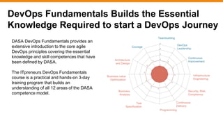 DevOps Fundamentals Builds the Essential
Knowledge Required to start a DevOps Journey
DASA DevOps Fundamentals provides an
extensive introduction to the core agile
DevOps principles covering the essential
knowledge and skill competences that have
been defined by DASA.
The ITpreneurs DevOps Fundamentals
course is a practical and hands-on 3-day
training program that builds an
understanding of all 12 areas of the DASA
competence model.
Programming
Business value
Optimization
Business
Analysis
Test
Specification
Continuous
Delivery
Security, Risk,
Compliance
Infrastructure
Engineering
Architecture
and Design
Courage
Teambuilding
Continuous
Improvement
DevOps
Leadership
 