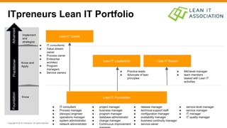 Copyright © 2015 ITpreneurs. All rights reserved.
Know
Know and
Apply
Implement
and
strategize
FoundationPractitionerAdvanced
Lean IT Foundation
● IT consultant
● Process manager
● (devops) engineer
● operations manager
● system administrator
● network administrator
● project manager
● business manager
● program manager
● database administrator
● change manager
● Continuous improvement
ITpreneurs Lean IT Portfolio
● release manager
● technical support staff
● configuration manager
● availability manager
● business continuity manager
● service owner
● service level manager
● service manager
● IT manager
● IT quality manager
Lean IT Coach
Lean IT KaizenLean IT Leadership
● IT consultants
● Value stream
owner
● Process owner
● Enterprise
architect
● Program
managers
● Service owners ● Mid-level manager
● team members
tasked with Lean IT
activities
● Practice leads
● Advocate of lean
principles
 
