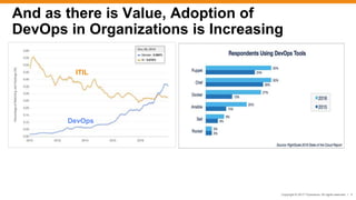 Copyright © 2017 ITpreneurs. All rights reserved. l 5
DevOps
ITIL
And as there is Value, Adoption of
DevOps in Organizations is Increasing
 