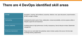 There are 4 DevOps identified skill areas
Courage Evangelism, coaching, self-confidence, proactivity, reflection, trust, o...
