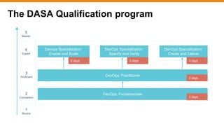 The DASA Qualification program
DevOps: Fundamentals
DevOps Specialization:
Specify and Verify
Devops Specialization:
Enabl...