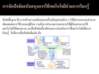 ปัจจัยพื้นฐาน คือ การสร้างความพร้อมของเครื่องมืออุปกรณ์ต่าง ๆ ให้มีสรรถนะและจานวน
เพียงพอต่อการใช้งานของผู้เรียน รวมถึงการอานวยความสะดวกให้ผู้เรียนสามารถใช้
เทคโนโลยีได้ตลอดเวลา จะเป็นปัจจัยเบื้องต้นของการส่งเสริมการใช้เทคโนโลยีเพื่อการ
เรียนรู้ สิ่งที่ควรเป็นปัจจัยเพิ่มเติม คือ
 