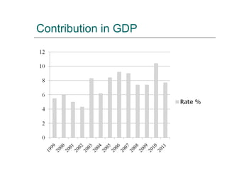Contribution in GDP 