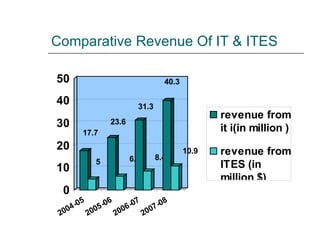 Comparative Revenue Of IT & ITES  