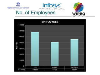 No. of Employees 