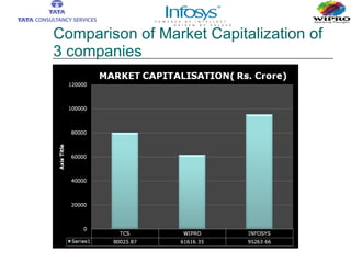 Comparison of Market Capitalization of 3 companies 
