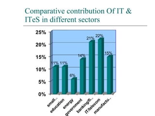 Comparative contribution Of IT & ITeS in different sectors 