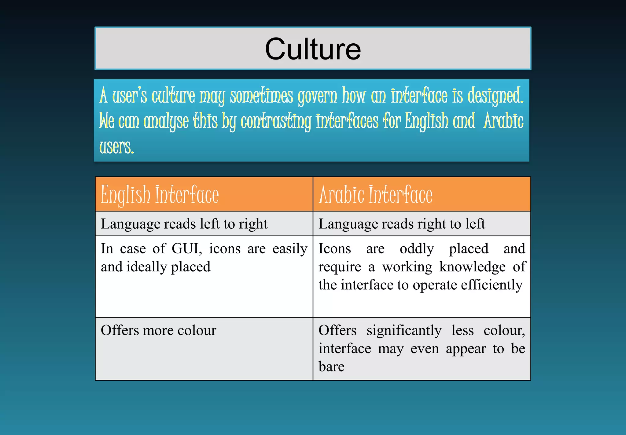 Culture



English Interface                  Arabic Interface
Language reads left to right       Language reads right to left
In case of GUI, icons are easily Icons are oddly placed and
and ideally placed               require a working knowledge of
                                 the interface to operate efficiently


Offers more colour                 Offers significantly less colour,
                                   interface may even appear to be
                                   bare
 