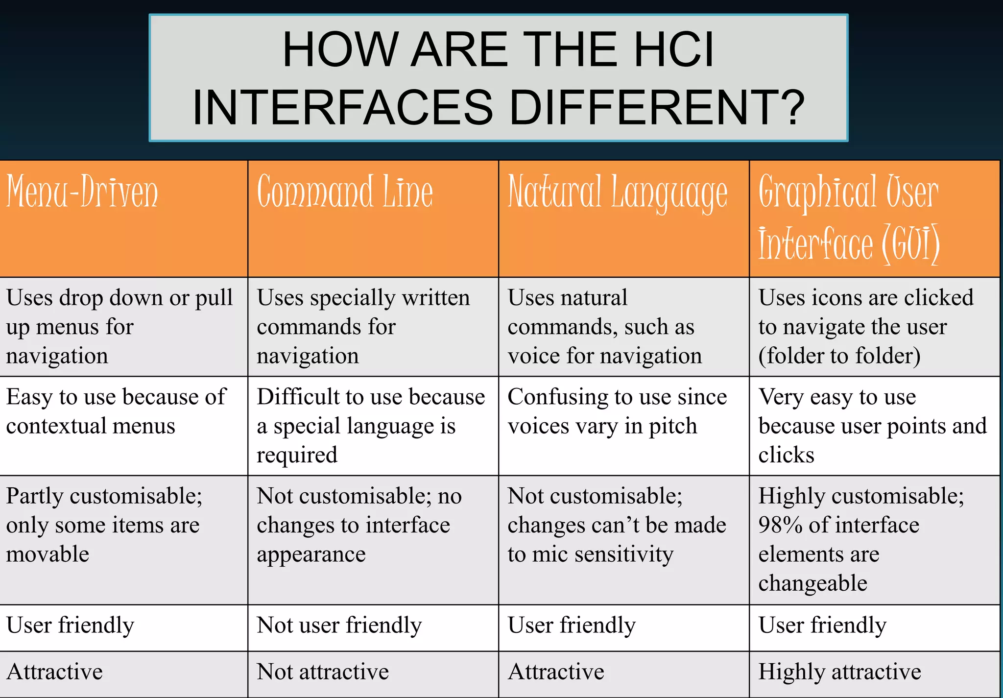 HOW ARE THE HCI
                  INTERFACES DIFFERENT?
Menu-Driven              Command Line             Natural Language Graphical User
                                                                   Interface (GUI)
Uses drop down or pull Uses specially written     Uses natural             Uses icons are clicked
up menus for           commands for               commands, such as        to navigate the user
navigation             navigation                 voice for navigation     (folder to folder)
Easy to use because of   Difficult to use because Confusing to use since   Very easy to use
contextual menus         a special language is    voices vary in pitch     because user points and
                         required                                          clicks
Partly customisable;     Not customisable; no     Not customisable;        Highly customisable;
only some items are      changes to interface     changes can’t be made    98% of interface
movable                  appearance               to mic sensitivity       elements are
                                                                           changeable
User friendly            Not user friendly        User friendly            User friendly
Attractive               Not attractive           Attractive               Highly attractive
 