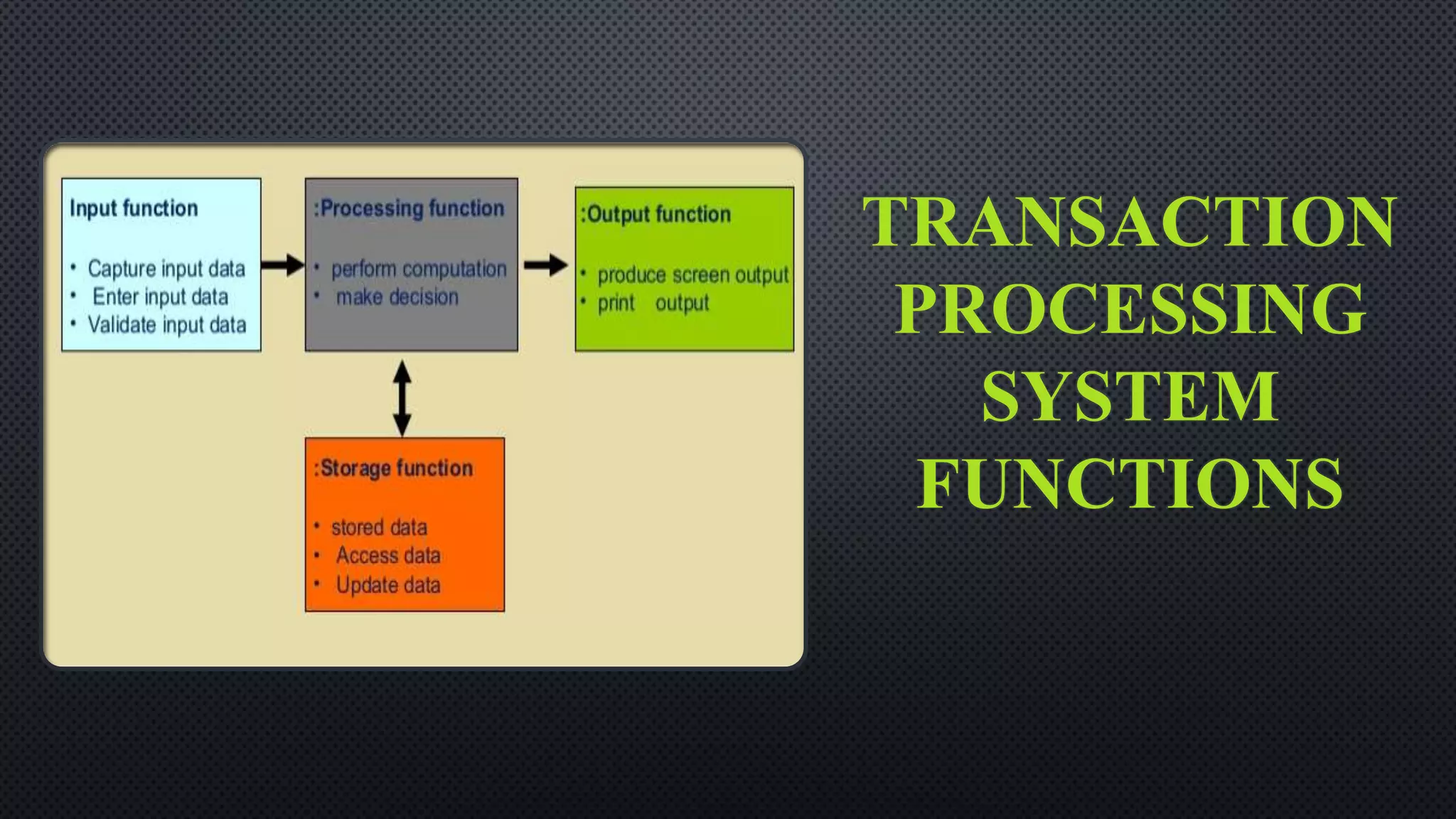 TRANSACTION
PROCESSING
SYSTEM
FUNCTIONS
 