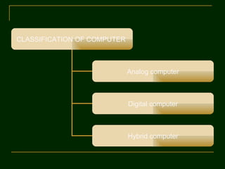 CLASSIFICATION OF COMPUTER



                             Analog computer



                             Digital computer



                             Hybrid computer
 