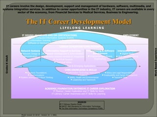 The IT Career Development Model Grades K-Adult Work Based Experience EMPLOYMENT IT DEGREE PROGRAMS AND/OR CERTIFICATIONS  Examples: Computer/Information Systems Analyst, Computer/Information Scientist, Computer Security Specialist Software or Hardware Engineer, Programmer SOURCES IT Pathway Pipeline Model NWCET Skill Standards for Information Technology  The Ohio Information Technology Competency Profile Model revised 10-18-02 - Version 10    2002, EDC CAREER CONCENTRATIONS/PATHWAYS CORE KNOWLEDGE & SKILLS L I F E L O N G  L E A R N I N G IT careers involve the design,   development, support and management of hardware, software, multimedia, and systems integration services. In addition to career opportunities in the IT industry, IT careers are available in every sector of the economy, from Financial Services to Medical Services, Business to Engineering.   Programming & Software Development Programming/Software Engineering Information Support & Services Database Development & Administration Enterprise Systems Analysis & Integration Technical Support Technical Writer Interactive Media Digital Media Web Development & Administration Network Systems Network Design & Administration IT Fluency: Career Exploration and IT Skills for Work IT Literacy: Career Awareness and IT Skills for Learning ACADEMIC FOUNDATION/INTENSIVE IT CAREER EXPLORATION Information Technology Applications Systems  Safety, Health and Environmental Leadership and Teamwork Academic Foundations Communications Problem Solving and Critical Thinking Ethics and Legal Responsibilities Employability and Career Development Technical Skills New & Emerging Applications 