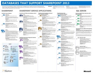 DATABASES THAT SUPPORT SHAREPOINT 2013
   Microsoft SQL Server databases are integral to SharePoint 2013. The databases used in a specific environment are determined by the                                                                                                          Definitions              Co-location guidance: Whether a database must or must not
                                                                                                                                                                                                                                                                        be located on the same server instance with another database.
                                                                                                                                                                                                                                                                                                                                            Scaling guidance:
                                                                                                                                                                                                                                                                                                                                            · Scale up: to increase the size available to the database, move
                                                                                                                                                                                                                                                                                                                                                                                                                    Recommended SQL Server edition: A specific edition of SQL
                                                                                                                                                                                                                                                                                                                                                                                                                    Server that is recommended, and why. In general, in this poster,
   product, version, edition, and features that are running. Database size, and the edition of SQL Server that you run are determined by the                                                                                                                                                                                                   to a larger server.                                                  recommendations are made based on the assumption that you
                                                                                                                                                                                                                                                                        I/O patterns: Whether the database is mostly used for reading       · Scale out: to increase the size available to the database, add        are running an enterprise environment.
   capacity and feature requirements of your environment.                                                                                                                                                                                                               or writing data.                                                       another database. Multiple database icons indicate scale out.




SHAREPOINT                                                                                SHAREPOINT SERVICE APPLICATIONS                                                                                                                                                                                                                                                                           SQL SERVER
SharePoint system databases                                                               SharePoint User Profile service databases (Server)                                               SharePoint 2013 (Foundation and Server)                                                              SharePoint Server 2013                                                                           SQL Server 2008 R2 (SP1) & SQL Server 2012
                                                                                                                                                                                           service application databases                                                                        service application databases                                                                    system databases
                   Configuration                                                                           Profile
                   (SharePoint_Config)                                                                     (User Profile service application,                                                                  App Management                                                                                      Project Server 2013                                                                                   master
                   Contains data about all SharePoint databases, all Internet                              User Profile Service Application_ProfileDB_<GUID>)                                                  (App Management service application,                                                                (Project Server service application , ProjectWebApp)                                                  Records all system level information for a SQL Server instance,
Small                                                                                                                                                                                                                                                                                                                                                                                                                    including logins, configurations, and other databases.
                   Information                                                                             Stores and manages users and their social information.                                              App_Management_<GUID>)                                                                              The database stores all the data for a single Project Web App (PWA)              Small
                                                                                          Medium - large                                                                                   Small                                                                                                                                                                                                                         Scaling guidance: Scale up. (Significant growth is unlikely).
                   Services (IIS) Web sites or Web applications, trusted solutions,                        Scaling guidance: Scale up the database that supports the service                                   Stores the App licenses and permissions that are downloaded from the            Small -             enabled site, along with the following:
                   Web Part Packages, site templates, and Web application and farm                         application instance.                                                                               Global Marketplace.                                                             medium              · All Project and Portfolio Management (PPM) data
                   settings specific to SharePoint 2013, such as default quota and                         Scale-out by creating additional instances of the service application,                              Scaling guidance: Scale-out only on SharePoint Online                                               · Time tracking and Timesheet data                                                                    model
                   blocked file types.                                                                     however, the decision to create a separate service application is likely                            I/O patterns: Write-heavy during Apps installation and license                                      · Aggregated SharePoint project site data                                                             Used as the template for all databases created in an instance.
                   Requirements:                                                                           to be based on business, rather than scale, requirements.                                           renewal.                                                                                            Significant database growth is unlikely.                                                              Scaling guidance: Scale up. (Significant growth is unlikely).
                   · Must be co-located with Central Administration Content                                I/O patterns: Read-heavy                                                                                                                                                                                Scaling guidance: Scale up the SQL Server that hosts the Project                 Small
                                                                                                                                                                                                               Secure Store Service
                      database                                                                                                                                                                                                                                                                                     Server service application databases.
                                                                                                                                                                                                               (Secure Store service application,                                                                                                                                                                        msdb
                   · Only one configuration database is supported per farm.                                Synchronization                                                                                     Secure_Store_Service_DB_<GUID>)
                                                                                                                                                                                                                                                                                                                   I/O patterns: Read-heavy
                                                                                                                                                                                                                                                                                                                                                                                                                         Records operators, and used by SQL Server Agent to schedule
                   Scaling guidance: Scale up only, significant growth is unlikely.                        (User Profile service application,                                              Small               Stores and maps credentials such as account names and passwords.                                                                                                                                          alerts and jobs.
                                                                                                           User Profile Service Application_SyncDB_<GUID>)                                                     Co-location guidance: For secure credential storage, it is                                                                                                                           Small                Scaling guidance: Scale up. (Significant growth is unlikely).
                                                                                          Medium - large
                                                                                                           Stores configuration and staging data for use when profile data is                                  recommended that the secure store database be hosted on a separate                                  SQL Server PowerPivot Service Application
                                                                                                           being synchronized with directory services such as Active Directory.                                database instance with limited access to one administrator.                                         (PowerPivot Service service application,
                   Central Administration Content                                                          Size is determined by number of users, groups, and the ratio of users to
                                                                                                                                                                                                                                                                                                                                                                                                                         tempdb
                                                                                                                                                                                                               Scaling guidance:                                                                                   DefaultPowerPivotServiceApplicationDB_<GUID>)                                                         Holds all temporary tables and temporary stored procedures
                   (SharePoint_AdminContent_<GUID>)                                                        groups.                                                                                                                                                                             Small
                                                                                                                                                                                                               · Scale up the database that supports the service application instance.                             Stores data refresh schedules, and PowerPivot usage data that is copied                               and fills any other temporary storage needs. The tempdb
                   Content database for the Central Administration site.                                   Scaling guidance: Scale up the database that supports the service                                                                                                                                       from the central usage data collection database. Significant growth is
Small                                                                                                                                                                                                          · Scale out by creating additional instances of the service application,                                                                                                                                  database is re-created every time the SQL Server instance is
                   Requirements:                                                                           application instance.                                                                                                                                                                                   unlikely.                                                                        Medium
                                                                                                                                                                                                                  however, the decision to create a separate service application is                                                                                                                                      started.
                   · Must be co-located with Central Administration Content                                Scale-out by creating additional instances of the service application,                                                                                                                                  When in use, PowerPivot stores additional data in content databases
                                                                                                                                                                                                                  likely to be based on business, rather than scale, requirements.                                                                                                                                       Co-location guidance: Locate on a separate spindle from all
                      database                                                                             however, the decision to create a separate service application is likely                                                                                                                                and in the Central Administration content database.
                   · Only one configuration database is supported per farm.                                to be based on business, rather than scale, requirements.                                                                                                                                                                                                                                                     other databases
                                                                                                                                                                                                                                                                                                                   Requirements: SQL Server 2012 Analysis Services, Business Intelligence                                Scaling guidance: Scale up
                   Scaling guidance: Scale up only, significant growth is unlikely.                        I/O patterns: Even                                                                                  Usage                                                                                               or Enterprise Edition.
                                                                                                                                                                                                               (Usage and Health Data Collection service application,                                              Scaling guidance: Scale up.
                                                                                                           Social Tagging                                                                                      SharePoint_Logging)
                                                                                                           (User Profile service application and the Metadata Management service                               Installed on SharePoint Online or SQL Azure and also on-premise but                                                                                                                  Microsoft SQL Server 2008 R2 (SP1) Reporting
                                                                                                                                                                                                                                                                                                                   PerformancePoint Services
                   Content
                                                                                                           application, if tags are used for metadata,                                                         not provisioned by default.
                                                                                                                                                                                                               Stores health monitoring and usage data temporarily, and also used for                              (PerformancePoint Services service application,
                                                                                                                                                                                                                                                                                                                                                                                                    Services &
                                                                                                           User Profile Service Application_SocialDB_<GUID>)
                   (WSS_Content)                                                                           Stores social tags and notes created by users along with their                                      reporting and diagnostics. The Usage database is the only SharePoint
                                                                                                                                                                                                                                                                                               Small
                                                                                                                                                                                                                                                                                                                   PerformancePoint Service _<GUID>)                                                Microsoft SQL Server 2012 Reporting Services
                   Stores all site content, including site documents or files in                           respective URLs. Size is determined by the number of tags and ratings           Extra - large       database that can be queried directly and have schema modified by                                   Stores temporary objects and persisted user comments and settings.
                   document libraries, list data, Web part properties, audit logs, apps   Small – extra-   created and used.                                                                                   either Microsoft or third-party applications.                                                       Scaling guidance:                                                                SQL Server Reporting Services is installed on a SQL Server report server. It stores
                   for SharePoint, and user names and rights. All of the data for a       large
                                                                                                           Scaling guidance: Scale up the database that supports the service                                   The database size varies based on retention policy and actual traffic                               · Scale up the database that supports the service application instance.          items such as reports, report-related items and resources, schedules, and
Small - large      specific site resides in one content database. Content databases                        application instance. Scale-out by creating additional instances of the                             load.                                                                                               · Scale out by creating additional instances of the service application,         subscriptions. It can be configured as a stand-alone server (native mode), multiple
                   can contain more than one site collection. Also stores data for                         service application, however, the decision to create a separate service                             Co-location guidance: Place on separate spindle                                                        however, the decision to create a separate service application is             servers in a farm, or it can be integrated with SharePoint Server (SharePoint
                   Office Web Applications, if in use. The database size varies based                      application is likely to be based on business, rather than scale,                                   Scaling guidance: Scale up the database.                                                               likely to be based on business, rather than scale, requirements.              mode).
                   on usage pattern, for example the number and size of documents                          requirements.                                                                                       Requirements: Only one Usage and Health Data Collection service                                     I/O patterns: Read-heavy
                   and the number of users.                                                                I/O patterns: Read-heavy                                                                            application instance is supported per farm.                                                                                                                                          SQL Server Reporting Services can be used with SharePoint Server 2013 Excel
                   Important guidance: We strongly recommend limiting the size                                                                                                                                 I/O patterns: Write-heavy                                                                                                                                                            Services, PerformancePoint Services, Access Services, Project Server, and Visio
                   of content databases to 200 GB to help ensure system
                                                                                                                                                                                                                                                                                                                   State Service                                                                    Services. If you are running Access Services, then SQL Server 2012 is required.
                   performance.                                                                                                                                                                                                                                                                                    (State service application, InfoPath Forms Services, Visio Services,
                                                                                                                                                                                                               Subscription Settings Service                                                                       SessionStateService_<GUID>)
                   Content database sizes up to 1 terabyte are supported only for                                                                                                                              (Microsoft SharePoint Foundation Subscription Settings service                                      Stores temporary state information for InfoPath Forms Services,
                   large, single-site repositories and archives with non-collaborative
                   I/O and usage patterns, such as Records Centers.
                                                                                          SharePoint Search Service Application databases                                                  Small
                                                                                                                                                                                                               application, SettingsServiceDB)                                                                     Exchange, the chart Web Part, and Visio Services. Database size
                                                                                                                                                                                                                                                                                                                                                                                                                          Report Server Catalog
                                                                                                                                                                                                               Stores features and settings information for hosted customers. This                                                                                                                                        (ReportingService_<GUID>)
                   Scaling guidance:                                                      (Foundation and Server)                                                                                              database is not created by default but must be created by using                 Medium -            depends on the usage of features that store data in it.
                                                                                                                                                                                                                                                                                                                   Scaling guidance: Scale-out by adding another State database using               Small
                                                                                                                                                                                                                                                                                                                                                                                                                          Stores all report metadata including report definitions,
                   · Scale up a database that supports a site collection.                                                                                                                                                                                                                      large
                                                                                                                                                                                                               Windows PowerShell or SQL Server.                                                                                                                                                                          report history and snapshots, and scheduling
                   · Scale-out at the Web application level: add more content                              Search Administration                                                                                                                                                                                   Windows PowerShell cmdlets.
                                                                                                                                                                                                               Scaling guidance:                                                                                                                                                                                          information. When ReportServer is in use, report
                      databases as needed to support additional site collections.                          (Search service application,                                                                                                                                                                            I/O patterns: Read-heavy
                                                                                                                                                                                                               · Scale up the database that supports the service application instance.                                                                                                                                    documents are stored in SharePoint content databases.
                                                                                                           Search_Service_Application_DB_<GUID>)                                                               · Scale-out by creating additional instances of the service application,                                                                                                                                   Requirements: Must be located on the same database
                                                                                          Medium           Hosts the Search application configuration and access control list (ACL)                               however, the decision to create a separate service application is                                                                                                                                       server as the ReportServerTempDb database.
                                                                                                                                                                                                                                                                                                                   Word Automation Services
                                                                                                           for the crawl component.                                                                               likely to be based on business, rather than scale requirements.                                                                                                                                         Supports service applications: Often used with Access
                                                                                                                                                                                                                                                                                                                   (Word Automation Services service application,
                                                                                                           Scaling guidance: Scale up the database that supports the service                                   I/O patterns: Read-heavy                                                                                                                                                                                   Services, Excel Services, PerformancePoint Services, and
                                                                                                                                                                                                                                                                                                                   WordAutomationServices_<GUID>)
                                                                                                           application instance.                                                                                                                                                               Small                                                                                                                      Visio Services, but not required.
                                                                                                                                                                                                                                                                                                                   Stores information about pending and completed document
                                                                                                           Scale-out by creating additional instances of the service application,                                                                                                                                                                                                                                         Scaling guidance: Scale up
                                                                                                                                                                                                                                                                                                                   conversions and updates.
                                                                                                                                                                                                               Business Data Connectivity
                                       Legend                                                              however, the decision to create a separate service application is likely
                                                                                                           to be based on business, rather than scale, requirements.                                           (Business Data Connectivity service application,
                                                                                                                                                                                                                                                                                                                   Relative size: Small                                                                                   I/O patterns: Read-heavy
                                                                                                                                                                                                                                                                                                                   Scaling guidance: Scale up the database that supports the service
                                                                                                                                                                                                               Bdc_Service_DB_<GUID>)
                                                                                                                                                                                           Small                                                                                                                   application instance. (Significant growth is unlikely).
        Database types                                                                                     Analytics Reporting                                                                                 Stores external content types and related objects.
                                                                                                                                                                                                                                                                                                                   Read/write characteristics: Read and write-heavy once per
                                                                                                           (Search service application,                                                                        Relative size: Small
                                                                                                                                                                                                                                                                                                                   conversion item.                                                                                       ReportServerTempDB
                SharePoint 2013                        Search service application                          Search_Service_Application_AnalyticsReportingStoreDB_<GUID>)                                        Scaling guidance: Scale up, (significant growth is unlikely).
                system databases                                                                           Stores the results for usage analysis reports and extracts information                              Read/write characteristics: Read-heavy                                                                                                                                                                     (ReportingService_<GUID>_TempDB)
                (Foundation, Server)                                                                                                                                                                                                                                                                               Managed Metadata Service                                                                               Stores all of the temporary snapshots while reports are
                                                                                                           from the Link database when needed.                                                                                                                                                                     (Managed Metadata Service service application,
                                                       User Profile service                                                                                                                                                                                                                                                                                                                                               running. The size varies frequently, depending on use of
                                                       application                        Medium -         Scaling guidance: Scale-out — add additional Analytics Reporting                                                                                                                                        Managed Metadata Service Application_Metadata_<GUID>)
                                                                                                           database using a split operation when the main database size becomes                                                                                                                                                                                                                                           cached report snapshots.
                SharePoint 2013                                                           large                                                                                                                                                                                                Medium              Stores managed metadata and syndicated content types.
                common databases                       SQL Server 2008 R2                                  >200GB.                                                                                                                                                                                                 Relative size: Medium
                (Foundation, Server)                   SQL Server 2012                                     I/O patterns: Write-heavy during nightly analytics update.                                                                                                                                              Scaling guidance: Scale up the database that supports the service                Small – extra-
                                                                                                                                                                                                                                                                                                                   application instance.                                                            large
                SharePoint Server 2013                 SQL Server 2008 R2
                                                       Reporting Services                                  Crawl                                                                                                                                                                                                   Scale-out by creating additional instances of the service application.                                 Report Server Alerting
                (Standard, Enterprise)
                                                       SQL Server 2012 Reporting                           (Search service application,                                                                                                                                                                            Read/write characteristics: Read-heavy                                                                 (ReportingService_<GUID>_Alerting)
                                                       Services                                            Search_Service_Application_CrawlStoreDB_<GUID>)                                                                                                                                                                                                                                                                This database is found in SQL Server 2012 only. Stores all
                                                                                                           Stores the state of the crawled data and the crawl history.                                                                                                                                                                                                                                                    Data Alerts metadata and runtime information required
                                                                                          Medium           Co-location guidance: In large-scale environments.
                                                                                                                                                                                                                                                                                                                   Taxonomy                                                                                               to produce Data Alerts for Reporting Services operational
                                                                                                           Scaling guidance: Scale-out — add additional Crawl database per                                                                                                                                         (Managed Metadata Service, Managed Metadata Service_<GUID>)                                            reports. Data from reports is processed within the
        Database size ranges                      Other notations                                          every 10 million items crawled.                                                                                                                                                     Small
                                                                                                                                                                                                                                                                                                                   Stores a hierarchical structure for terms that are used for tagging                                    database to match rules defined in Alert Definitions. The
        (Database icons shown are not to                                                                   I/O patterns: Read-heavy                                                                                                                                                                                content and building site collections.                                           Extra - large
                                                                                                                                                                                                                                                                                                                                                                                                                          size varies frequently, depending on use of Data Alerts
        scale)                                                                                             Recommended SQL Server edition:                                                                                                                                                                         Scaling guidance: Scale up the database that supports the service                                      Scaling guidance: Scale up; optimize file I/O; optimize
                                                                                                           SQL Server 2008 Enterprise edition, so that the Search service                                                                                                                                          application instance. Significant database growth is unlikely.                                         memory usage
                        Very Small:                          Large:
                                                                                                           application can take advantage of data compression.                                                                                                                                                     I/O patterns: Read-heavy                                                                               I/O patterns: Read-heavy, Write-heavy
                        100 MB or less                       Up to 1 terabyte

                        Small:                                                                             Link                                                                                                                                                                                                    Machine Translation Services
                        Up to 1 GB                                                                                                                                                                                                                                                                                 (SharePoint Translation Services service application,
                                                                                                           (Search service application,
                                                                                                           Search_Service_Application_LinkStoreDB_<GUID>)                                                                                                                                                          SharePoint Translation Services_<GUID>)
                                                                                          Medium -                                                                                                                                                                                             Small               Stores information about pending and completed batch document
                                                             Extra-large:                                  Stores the information that is extracted by the content processing
                        Medium:                              1 terabyte or more           large                                                                                                                                                                                                                    translations with file extensions that are enabled.
                                                                                                           component and the click through information.
                        Up to 100 GB                                                                                                                                                                                                                                                                               Relative size: Small
                                                                                                           Co-location guidance: On sites with heavy traffic we recommend the
                                                                                                           Links database to utilize separate spindles from other databases.                                                                                                                                       Scaling guidance: Scale up the database that supports the service
                                                                                                           Scaling guidance: Scale-out — add additional Link database per 60                                                                                                                                       application instance. (Significant growth is unlikely).
                        Support multiple                                                                   million documents crawled. Also add additional Link database per 100                                                                                                                                    Read/write characteristics: Read-heavy
                        databases
                        (scales out)                                                                       million expected queries per year. The Link database grows on disk by
                                                                                                           1 GB per 1 million documents fed. The click data grows linearly with                                                                                                                                    Apps for SharePoint
                                                                                                           query traffic, 1 GB per million queries.
                                                                                                                                                                                                                                                                                                                   (Apps_<GUID>)
                                                                                                           I/O patterns: Write-heavy during content processing                                                                                                                                 Very small          Stores information about apps for SharePoint and Access Apps.
                                                                                                                                                                                                                                                                                                                   Scaling guidance: Scale up the database that supports the apps
                                                                                                                                                                                                                                                                                                                   instance. (Significant growth is unlikely).
                                                                                                                                                                                                                                                                                                                   I/O patterns: Read-heavy




                                                                                                                                                                                  © 2012 Microsoft Corporation. All rights reserved. To send feedback about this documentation, please write to us at ITSPDocs@microsoft.com.
 