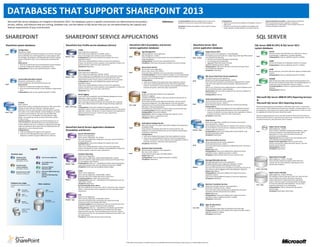 DATABASES THAT SUPPORT SHAREPOINT 2013 
© 2012 Microsoft Corporation. All rights reserved. To send feedback about this documentation, please write to us at ITSPDocs@microsoft.com. 
Microsoft SQL Server databases are integral to SharePoint 2013. The databases used in a specific environment are determined by the product, version, edition, and features that are running. Database size, and the edition of SQL Server that you run are determined by the capacity and feature requirements of your environment. 
SHAREPOINT SERVICE APPLICATIONS 
SQL SERVER 
Co-location guidance: Whether a database must or must not be located on the same server instance with another database. I/O patterns: Whether the database is mostly used for reading or writing data. 
Scaling guidance:  Scale up: to increase the size available to the database, move to a larger server.  Scale out: to increase the size available to the database, add another database. Multiple database icons indicate scale out. 
Recommended SQL Server edition: A specific edition of SQL Server that is recommended, and why. In general, in this poster, recommendations are made based on the assumption that you are running an enterprise environment. 
Definitions 
SHAREPOINT 
Legend 
SQL Server 2008 R2SQL Server 2012 
SQL Server 2008 R2 Reporting ServicesSQL Server 2012 Reporting Services 
SharePoint 2013common databases (Foundation, Server) 
SharePoint Server 2013 (Standard, Enterprise) 
User Profile service application 
Search service application 
SharePoint 2013 system databases (Foundation, Server) 
Large: Up to 1 terabyteExtra-large: 1 terabyte or more 
Very Small: 100 MB or lessSmall: Up to 1 GBMedium: Up to 100 GBSupport multiple databases(scales out) 
Database types 
Database size ranges(Database icons shown are not to scale) 
Other notations 
SharePoint Server 2013 service application databases 
Project Server 2013(Project Server service application , ProjectWebApp) The database stores all the data for a single Project Web App (PWA) enabled site, along with the following:  All Project and Portfolio Management (PPM) data  Time tracking and Timesheet data  Aggregated SharePoint project site dataSignificant database growth is unlikely. Scaling guidance: Scale up the SQL Server that hosts the Project Server service application databases. I/O patterns: Read-heavy 
Small - medium 
SQL Server PowerPivot Service Application(PowerPivot Service service application, DefaultPowerPivotServiceApplicationDB_<GUID>) Stores data refresh schedules, and PowerPivot usage data that is copied from the central usage data collection database. Significant growth is unlikely. When in use, PowerPivot stores additional data in content databases and in the Central Administration content database. Requirements: SQL Server 2012 Analysis Services, Business Intelligence or Enterprise Edition. Scaling guidance: Scale up. 
SQL Server 2008 R2 (SP1) & SQL Server 2012 system databases 
masterRecords all system level information for a SQL Server instance, including logins, configurations, and other databases. Scaling guidance: Scale up. (Significant growth is unlikely). modelUsed as the template for all databases created in an instance. Scaling guidance: Scale up. (Significant growth is unlikely). msdbRecords operators, and used by SQL Server Agent to schedule alerts and jobs. Scaling guidance: Scale up. (Significant growth is unlikely). tempdbHolds all temporary tables and temporary stored procedures and fills any other temporary storage needs. The tempdb database is re- created every time the SQL Server instance is started. Co-location guidance: Locate on a separate spindle from all other databasesScaling guidance: Scale up 
App Management(App Management service application, App_Management_<GUID>) Stores the App licenses and permissions that are downloaded from the Global Marketplace. Scaling guidance: Scale-out only on SharePoint OnlineI/O patterns: Write-heavy during Apps installation and license renewal. 
SharePoint 2013 (Foundation and Server) service application databases 
SharePoint User Profile service databases (Server) 
Profile(User Profile service application, User Profile Service Application_ProfileDB_<GUID>) Stores and manages users and their social information. Scaling guidance: Scale up the database that supports the service application instance. Scale-out by creating additional instances of the service application, however, the decision to create a separate service application is likely to be based on business, rather than scale, requirements. I/O patterns: Read-heavySynchronization(User Profile service application, User Profile Service Application_SyncDB_<GUID>) Stores configuration and staging data for use when profile data is being synchronized with directory services such as Active Directory. Size is determined by number of users, groups, and the ratio of users to groups. Scaling guidance: Scale up the database that supports the service application instance. Scale-out by creating additional instances of the service application, however, the decision to create a separate service application is likely to be based on business, rather than scale, requirements. I/O patterns: EvenSocial Tagging(User Profile service application and the Metadata Management service application, if tags are used for metadata, User Profile Service Application_SocialDB_<GUID>) Stores social tags and notes created by users along with their respective URLs. Size is determined by the number of tags and ratings created and used. Scaling guidance: Scale up the database that supports the service application instance. Scale-out by creating additional instances of the service application, however, the decision to create a separate service application is likely to be based on business, rather than scale, requirements. I/O patterns: Read-heavy 
Medium - large 
Small – extra-large 
Search Administration(Search service application, Search_Service_Application_DB_<GUID>) Hosts the Search application configuration and access control list (ACL) for the crawl component. Scaling guidance: Scale up the database that supports the service application instance. Scale-out by creating additional instances of the service application, however, the decision to create a separate service application is likely to be based on business, rather than scale, requirements. Analytics Reporting(Search service application, Search_Service_Application_AnalyticsReportingStoreDB_<GUID>) Stores the results for usage analysis reports and extracts information from the Link database when needed. Scaling guidance: Scale-out — add additional Analytics Reporting database using a split operation when the main database size becomes >200GB. I/O patterns: Write-heavy during nightly analytics update. Crawl(Search service application, Search_Service_Application_CrawlStoreDB_<GUID>) Stores the state of the crawled data and the crawl history. Co-location guidance: In large-scale environments. Scaling guidance: Scale-out — add additional Crawl database per every 20 million items crawled. I/O patterns: Read-heavyRecommended SQL Server edition: SQL Server 2008 R2 with Service Pack 1 (SP1) or SQL Server 2012, Enterprise edition, so that the Search service application can take advantage of data compression. Link(Search service application, Search_Service_Application_LinkStoreDB_<GUID>) Stores the information that is extracted by the content processing component and the click through information. Co-location guidance: On sites with heavy traffic we recommend the Links database to utilize separate spindles from other databases. Scaling guidance: Scale-out — add additional Link database per 60 million documents crawled. Also add additional Link database per 100 million expected queries per year. The Link database grows on disk by 1 GB per 1 million documents fed. The click data grows linearly with query traffic, 1 GB per million queries. I/O patterns: Write-heavy during content processing 
SharePoint Search Service Application databases (Foundation and Server) 
Medium 
Medium - large 
Medium 
Medium - large 
Small - large 
Content(WSS_Content) Stores all site content, including site documents or files in document libraries, list data, Web part properties, audit logs, apps for SharePoint, and user names and rights. All of the data for a specific site resides in one content database. Content databases can contain more than one site collection. Also stores data for Office Web Applications, if in use. The database size varies based on usage pattern, for example the number and size of documents and the number of users. Important guidance: We strongly recommend limiting the size of content databases to 200 GB to help ensure system performance. Content database sizes up to 1 terabyte are supported only for large, single-site repositories and archives with non-collaborative I/O and usage patterns, such as Records Centers. Scaling guidance:  Scale up a database that supports a site collection.  Scale-out at the Web application level: add more content databases as needed to support additional site collections. 
Small 
Central Administration Content(SharePoint_AdminContent_<GUID>) Content database for the Central Administration site. Requirements:  Must be co-located with Configuration database  Only one Central Administration Content database is supported per farm. Scaling guidance: Scale up only, significant growth is unlikely. 
SharePoint system databases 
Configuration(SharePoint_Config) Contains data about all SharePoint databases, all Internet InformationServices (IIS) Web sites or Web applications, trusted solutions, Web Part Packages, site templates, and Web application and farm settings specific to SharePoint 2013, such as default quota and blocked file types. Requirements:  Must be co-located with Central Administration Content database  Only one Configuration database is supported per farm. Scaling guidance: Scale up only, significant growth is unlikely. 
Small 
SQL Server Reporting Services is installed on a SQL Server report server. It stores items such as reports, report-related items and resources, schedules, and subscriptions. It can be configured as a stand-alone server (native mode), multiple servers in a farm, or it can be integrated with SharePoint Server (SharePoint mode). SQL Server Reporting Services can be used with SharePoint Server 2013 Excel Services, PerformancePoint Services, Access Services, Project Server, and Visio Services. If you are running Access Services, then SQL Server 2012 is required. Report Server Catalog(ReportingService_<GUID>) Stores all report metadata including report definitions, report history and snapshots, and scheduling information. When ReportServer is in use, report documents are stored in SharePoint content databases. Requirements: Must be located on the same database server as the ReportServerTempDb database. Supports service applications: Often used with Access Services, Excel Services, PerformancePoint Services, and Visio Services, but not required. Scaling guidance: Scale upI/O patterns: Read-heavyReportServerTempDB(ReportingService_<GUID>_TempDB) Stores all of the temporary snapshots while reports are running. The size varies frequently, depending on use of cached report snapshots. Report Server Alerting(ReportingService_<GUID>_Alerting) This database is found in SQL Server 2012 only. Stores all Data Alerts metadata and runtime information required to produce Data Alerts for Reporting Services operational reports. Data from reports is processed within the database to match rules defined in Alert Definitions. The size varies frequently, depending on use of Data AlertsScaling guidance: Scale up; optimize file I/O; optimize memory usageI/O patterns: Read-heavy, Write-heavyMicrosoft SQL Server 2008 R2 (SP1) Reporting Services & Microsoft SQL Server 2012 Reporting Services 
Small 
Small 
Medium - large 
Business Data Connectivity(Business Data Connectivity service application, Bdc_Service_DB_<GUID>) Stores external content types and related objects. Relative size: SmallScaling guidance: Scale up, (significant growth is unlikely). I/O patterns: Read-heavy 
Small 
Medium 
Small 
Small 
Small 
Extra - large 
Small – extra-largeSmallPerformancePoint Services(PerformancePoint Services service application, PerformancePoint Service _<GUID>) Stores temporary objects and persisted user comments and settings. Scaling guidance:  Scale up the database that supports the service application instance.  Scale out by creating additional instances of the service application, however, the decision to create a separate service application is likely to be based on business, rather than scale, requirements. I/O patterns: Read-heavySmallMedium - largeState Service(State service application, InfoPath Forms Services, Visio Services, SessionStateService_<GUID>) Stores temporary state information for InfoPath Forms Services, Exchange, the chart Web Part, and Visio Services. Database size depends on the usage of features that store data in it. Scaling guidance: Scale-out by adding another State database using Windows PowerShell cmdlets. I/O patterns: Read-heavyWord Automation Services(Word Automation Services service application, WordAutomationServices_<GUID>) Stores information about pending and completed document conversions and updates. Relative size: SmallScaling guidance: Scale up the database that supports the service application instance. (Significant growth is unlikely). I/O patterns: Read and write-heavy once per conversion item. SmallMediumManaged Metadata Service(Managed Metadata Service service application, Managed Metadata Service Application_Metadata_<GUID>) Stores managed metadata and syndicated content types. Also stores the Taxonomy service metadata in a hierarchical structure for items that are used for tagging content and building site collections. Relative size: MediumScaling guidance: Scale up the database that supports the service application instance. Scale-out by creating additional instances of the service application. I/O patterns: Read-heavy 
Subscription Settings Service(Microsoft SharePoint Foundation Subscription Settings service application, SettingsServiceDB) Stores features and settings information for hosted customers. This database is not created by default but must be created by using Windows PowerShell or SQL Server. Scaling guidance:  Scale up the database that supports the service application instance.  Scale-out by creating additional instances of the service application, however, the decision to create a separate service application is likely to be based on business, rather than scale requirements. I/O patterns: Read-heavy 
Small 
Apps for SharePoint(Apps_<GUID>) Stores information about apps for SharePoint and Access Apps. Scaling guidance: Scale up the database that supports the apps instance. (Significant growth is unlikely). I/O patterns: Read-heavy Very small 
Usage(Usage and Health Data Collection service application, SharePoint_Logging) Installed on SharePoint Online or SQL Azure and also on-premise but not provisioned by default. Stores health monitoring and usage data temporarily, and also used for reporting and diagnostics. The Usage database is the only SharePoint database that can be queried directly and have schema modified by either Microsoft or third-party applications. The database size varies based on retention policy and actual traffic load. Co-location guidance: Place on separate spindleScaling guidance: Scale up the database. Requirements: Only one Usage and Health Data Collection service application instance is supported per farm. I/O patterns: Write-heavy 
Extra - large 
Secure Store Service(Secure Store service application, Secure_Store_Service_DB_<GUID>) Stores and maps credentials such as account names and passwords. Co-location guidance: For secure credential storage, it is recommended that the secure store database be hosted on a separate database instance with limited access to one administrator. Scaling guidance:  Scale up the database that supports the service application instance.  Scale out by creating additional instances of the service application, however, the decision to create a separate service application is likely to be based on business, rather than scale, requirements. 
SmallSmallMachine Translation Services(SharePoint Translation Services service application, SharePoint Translation Services_<GUID>) Stores information about pending and completed batch document translations with file extensions that are enabled. Relative size: SmallScaling guidance: Scale up the database that supports the service application instance. (Significant growth is unlikely). I/O patterns: Read-heavy 