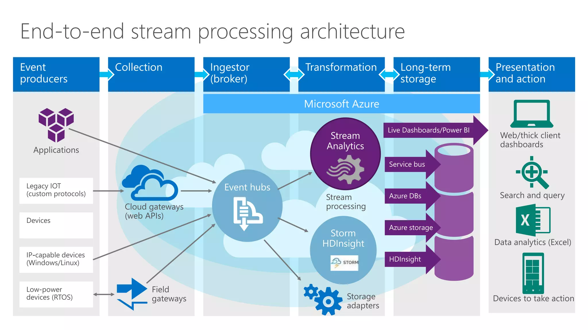End-to-end stream processing architecture
 