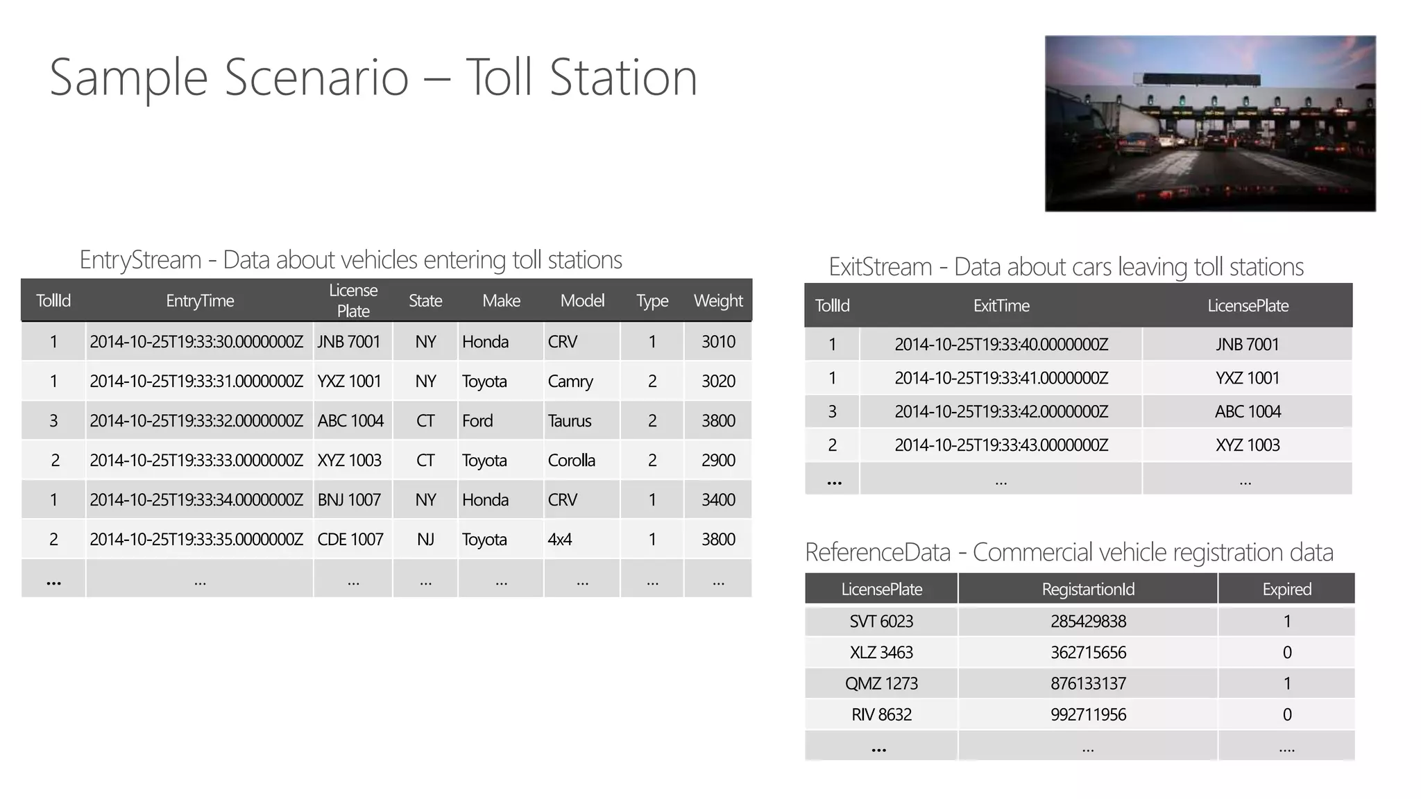 Sample Scenario – Toll Station
TollId EntryTime
License
Plate
State Make Model Type Weight
1 2014-10-25T19:33:30.0000000Z JNB7001 NY Honda CRV 1 3010
1 2014-10-25T19:33:31.0000000Z YXZ 1001 NY Toyota Camry 2 3020
3 2014-10-25T19:33:32.0000000Z ABC 1004 CT Ford Taurus 2 3800
2 2014-10-25T19:33:33.0000000Z XYZ 1003 CT Toyota Corolla 2 2900
1 2014-10-25T19:33:34.0000000Z BNJ 1007 NY Honda CRV 1 3400
2 2014-10-25T19:33:35.0000000Z CDE 1007 NJ Toyota 4x4 1 3800
… … … … … … … …
EntryStream - Data about vehicles entering toll stations
TollId ExitTime LicensePlate
1 2014-10-25T19:33:40.0000000Z JNB7001
1 2014-10-25T19:33:41.0000000Z YXZ 1001
3 2014-10-25T19:33:42.0000000Z ABC 1004
2 2014-10-25T19:33:43.0000000Z XYZ 1003
… … …
ExitStream - Data about cars leaving toll stations
LicensePlate RegistartionId Expired
SVT 6023 285429838 1
XLZ 3463 362715656 0
QMZ 1273 876133137 1
RIV 8632 992711956 0
… … ….
ReferenceData - Commercial vehicle registration data
 