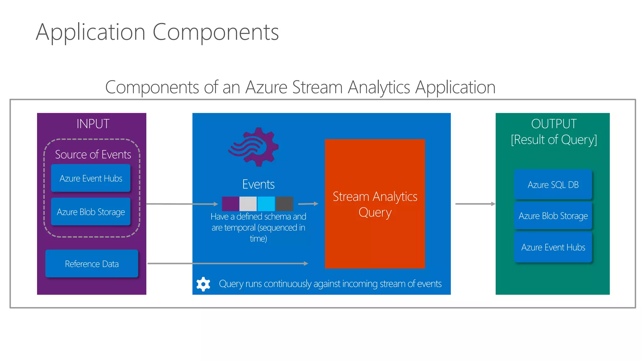 Application Components
Components of an Azure Stream Analytics Application
Azure SQL DB
Azure Event Hubs
Azure Blob StorageAzure Blob Storage
Azure Event Hubs
Reference Data
Query runs continuously against incoming stream of events
Events
Have a defined schema and
are temporal (sequenced in
time)
 