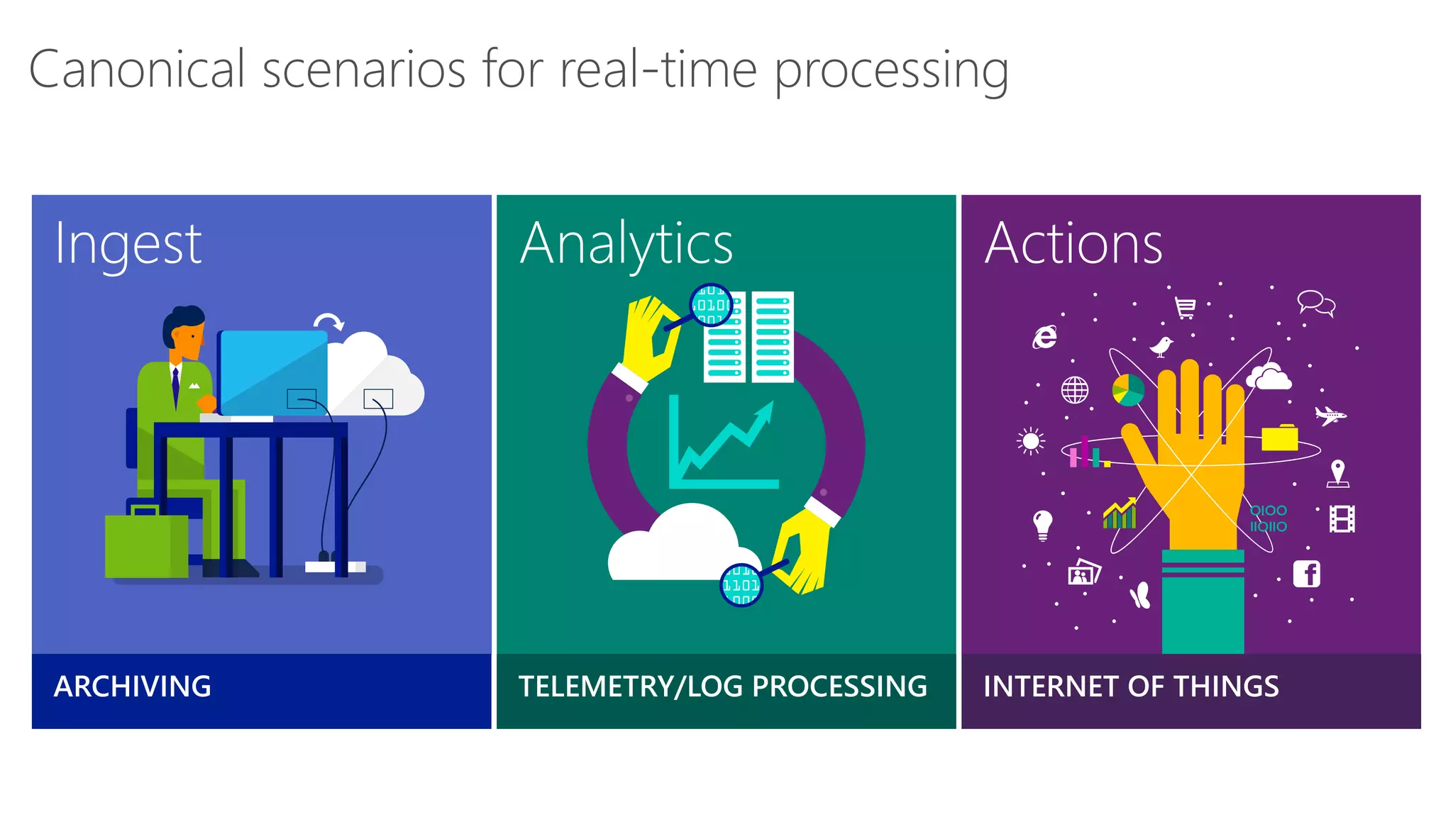 Canonical scenarios for real-time processing
 