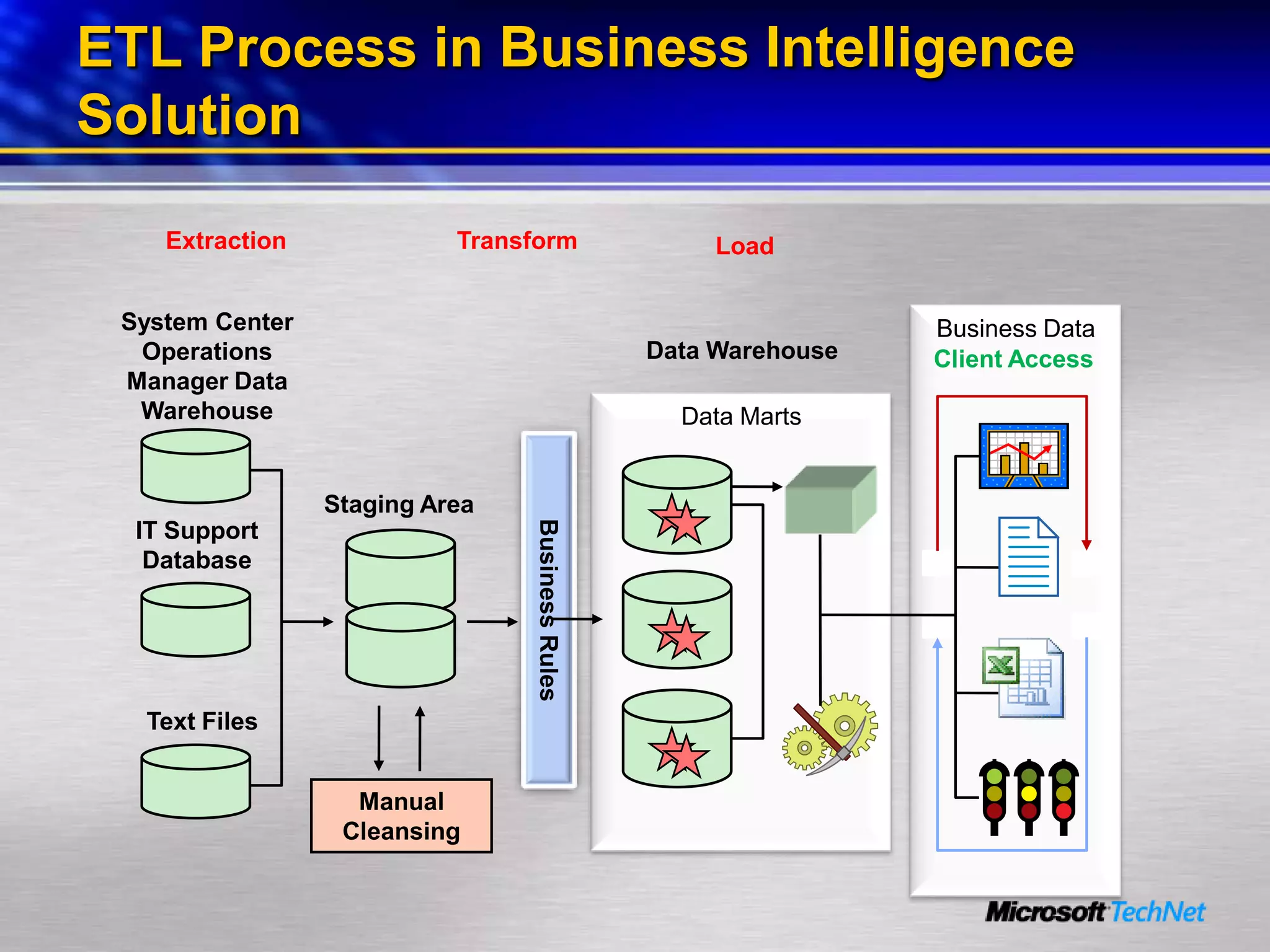 Business Intelligence For It Professionals Part 2 Seamless Data Integration 90