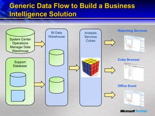 Bi For It Professionals Part 3   Building And Querying Multidimensional Cubes