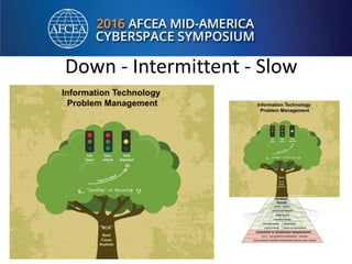 Down - Intermittent - Slow
 