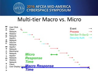 Multi-tier Macro vs. Micro
Event
Process
Net-Ser-Tr-Sw-Q
Security Auth
User Click
Client
Network
WebSvr
Network
AppSrv
Network
SQLSvr
Network
AppSvr
Network
Mainframe
Network
AppSvr
Network
WebSvr
Network
Client
User Display UpdateMacro Response
Time
Micro
Response
Time
 