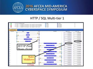 HTTP Post
from client
Web1
Middlewa
re
155ms
HTTP / SQL Multi-tier 1
 
