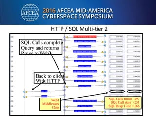 Back to client
With HTTP
SQL Calls complete
Query and returns
Rows to Web1
SQL Calls finish .497
SQL Call start -.231
SQL Resp Time =.266
Web1
Middleware
12ms
HTTP / SQL Multi-tier 2
 