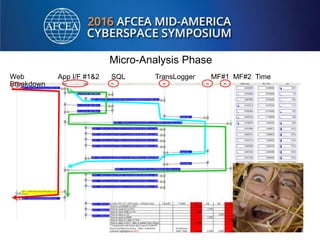 Micro-Analysis Phase
Web App I/F #1&2 SQL TransLogger MF#1 MF#2 Time
Breakdown
 