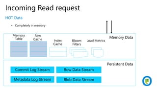 Persistent First
• Followed by memory
Incoming Write Request
Memory Data
Persistent Data
Commit Log StreamCommit Log Strea...