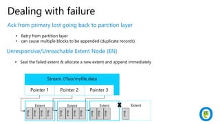 Replication Failures (Scenario 2)
Stream Layer
EN EN EN
SM
Partition Layer
PS
Primary
Block
Block
Block
Secondary
Block
Bl...